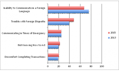 Challenges of dealing with foreign tourists (percent of respondents)